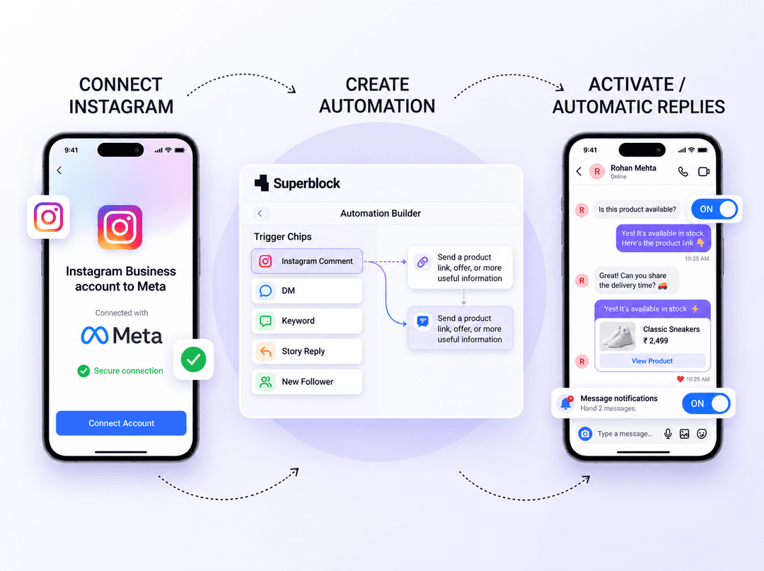 How Instagram Automation works